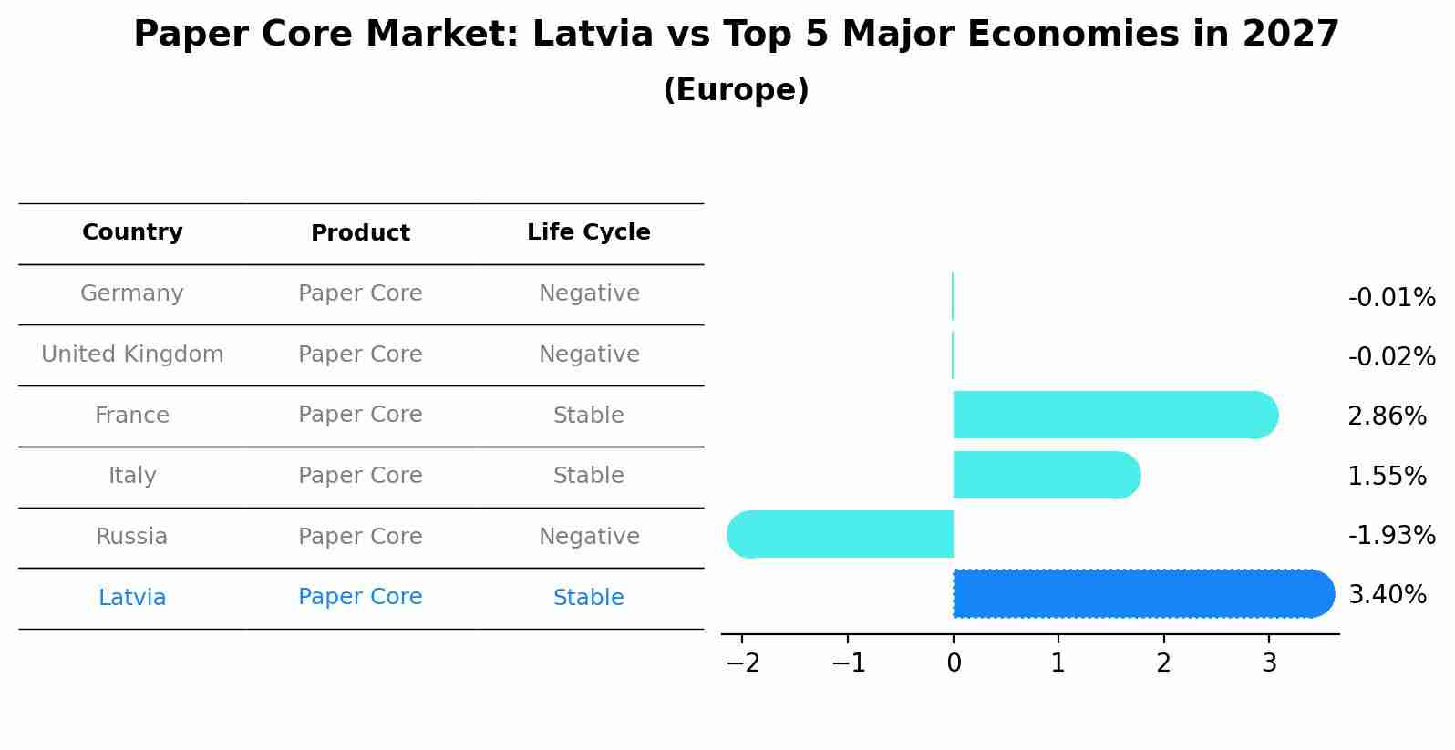 Paper Core Market: Latvia vs Top 5 Major Economies in 2027 (Europe)