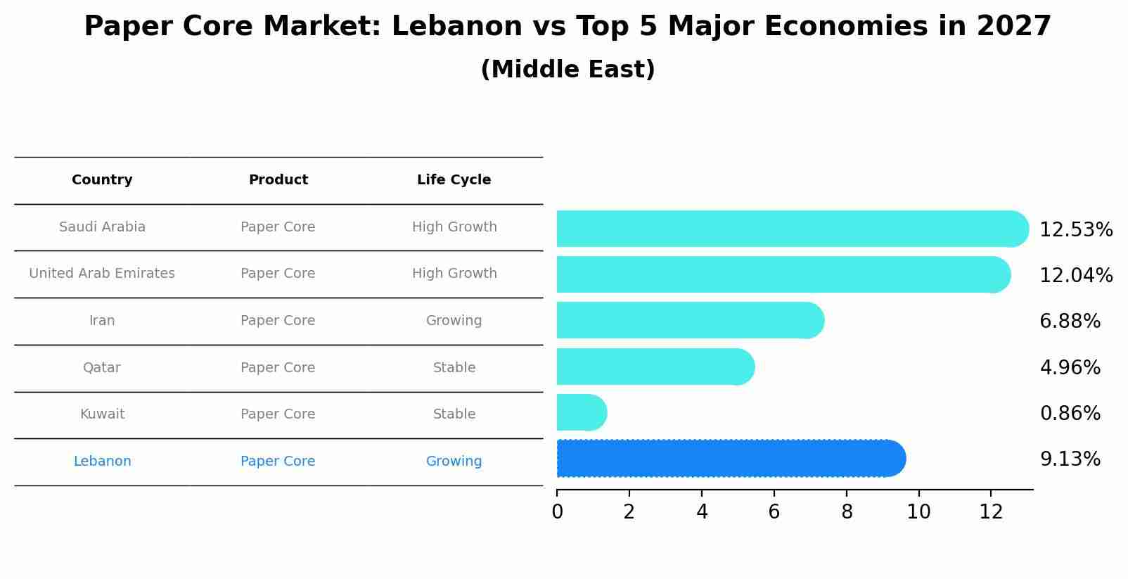 Paper Core Market: Lebanon vs Top 5 Major Economies in 2027 (Middle East)