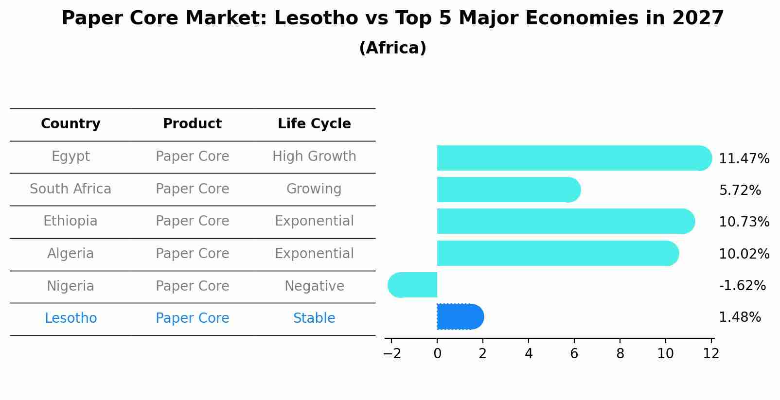 Paper Core Market: Lesotho vs Top 5 Major Economies in 2027 (Africa)