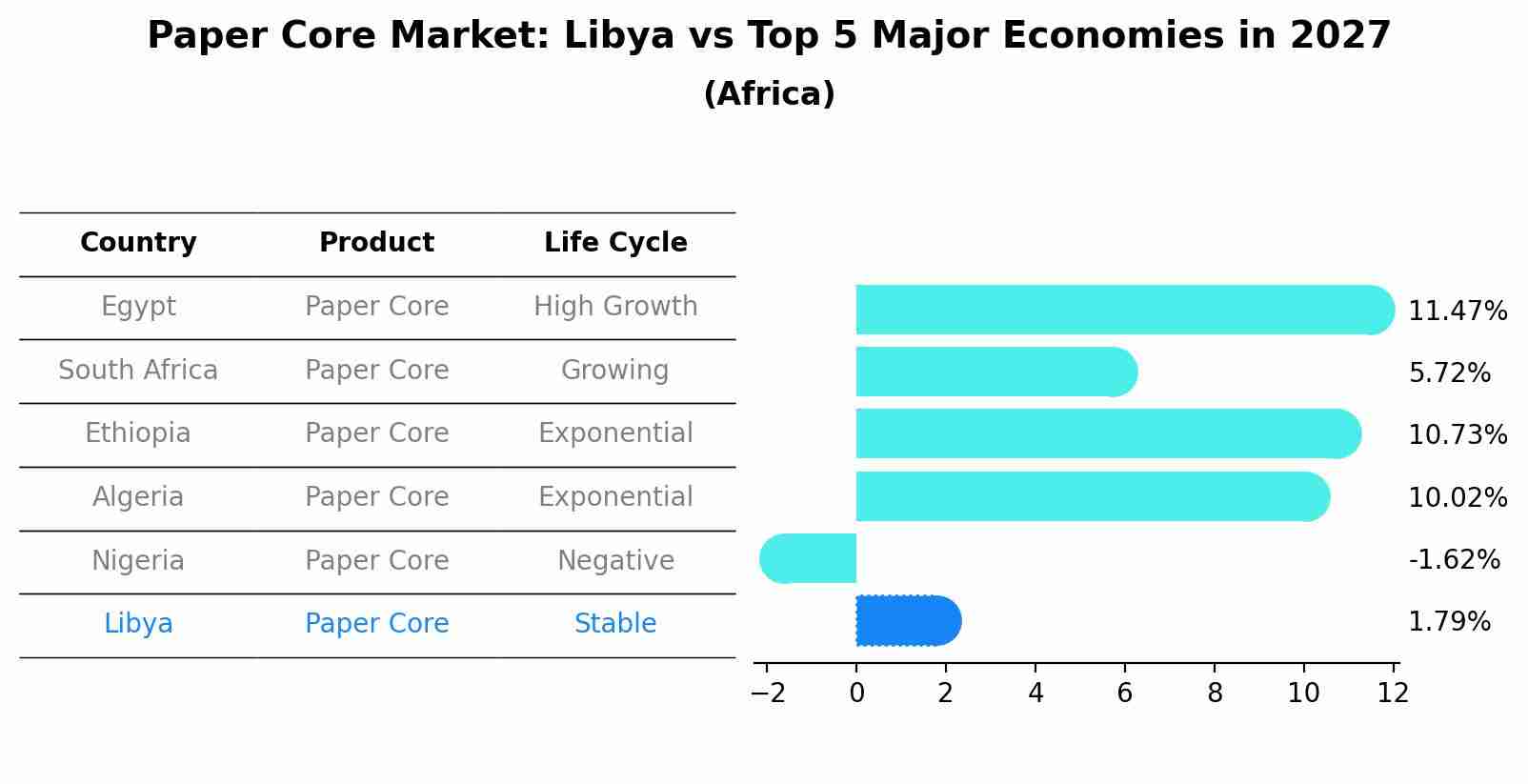 Paper Core Market: Libya vs Top 5 Major Economies in 2027 (Africa)