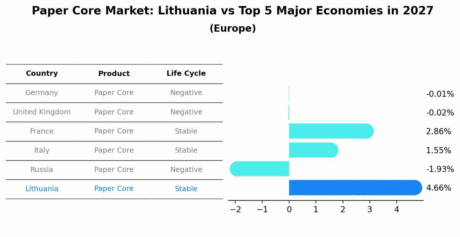 Paper Core Market: Lithuania vs Top 5 Major Economies in 2027 (Europe)