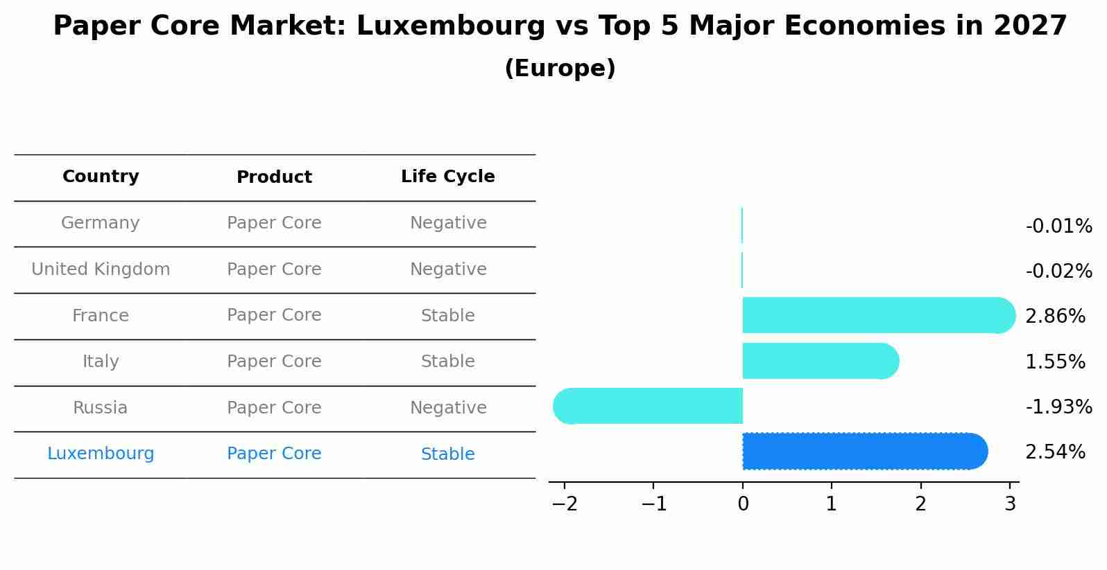 Paper Core Market: Luxembourg vs Top 5 Major Economies in 2027 (Europe)