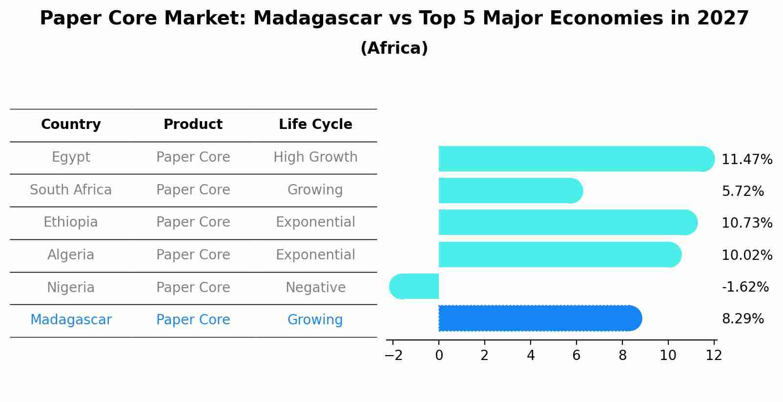 Paper Core Market: Madagascar vs Top 5 Major Economies in 2027 (Africa)