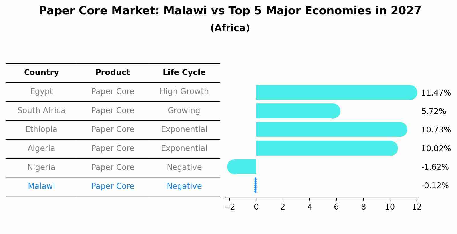 Paper Core Market: Malawi vs Top 5 Major Economies in 2027 (Africa)