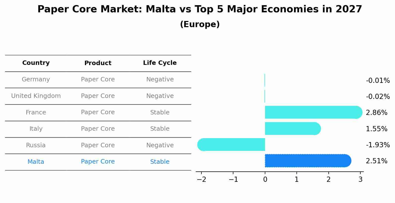 Paper Core Market: Malta vs Top 5 Major Economies in 2027 (Europe)