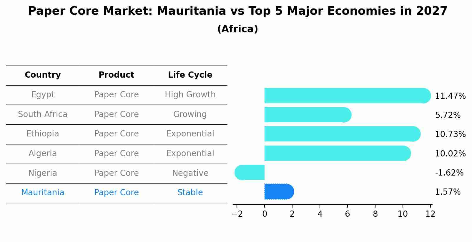 Paper Core Market: Mauritania vs Top 5 Major Economies in 2027 (Africa)