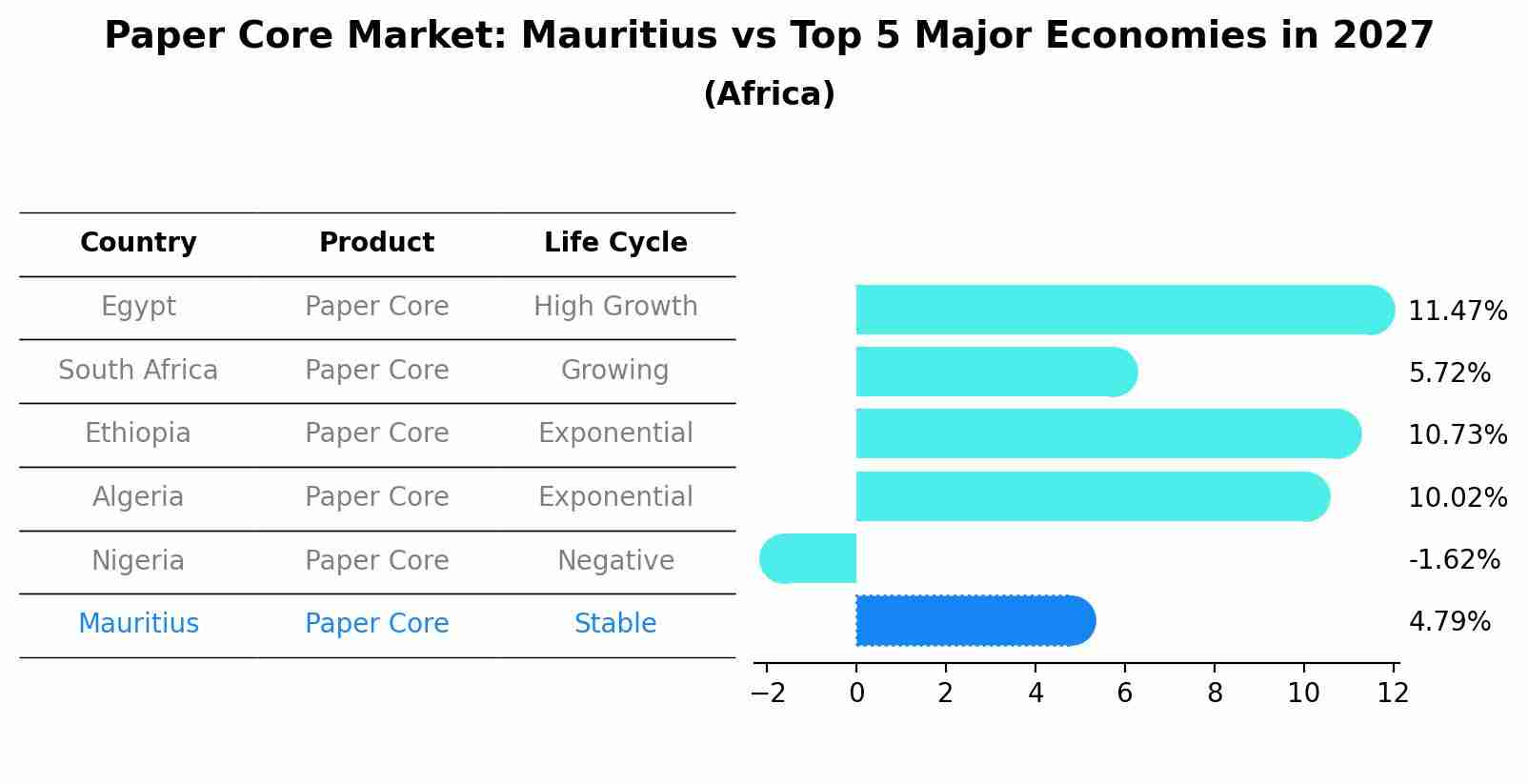 Paper Core Market: Mauritius vs Top 5 Major Economies in 2027 (Africa)