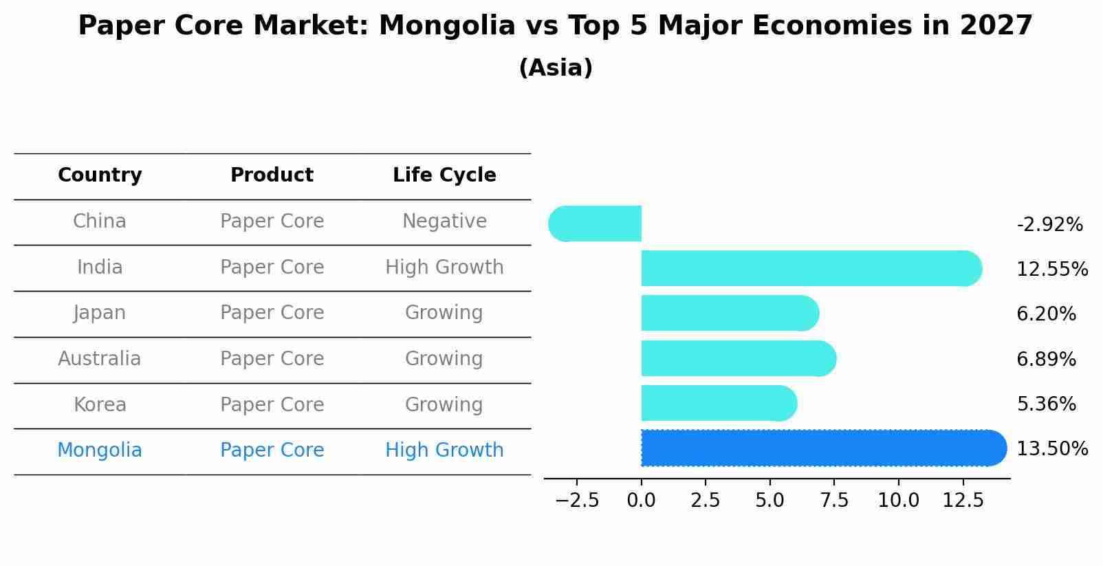 Paper Core Market: Mongolia vs Top 5 Major Economies in 2027 (Asia)