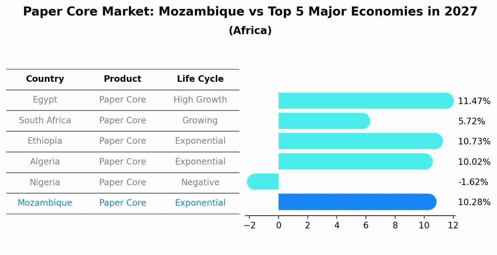 Paper Core Market: Mozambique vs Top 5 Major Economies in 2027 (Africa)
