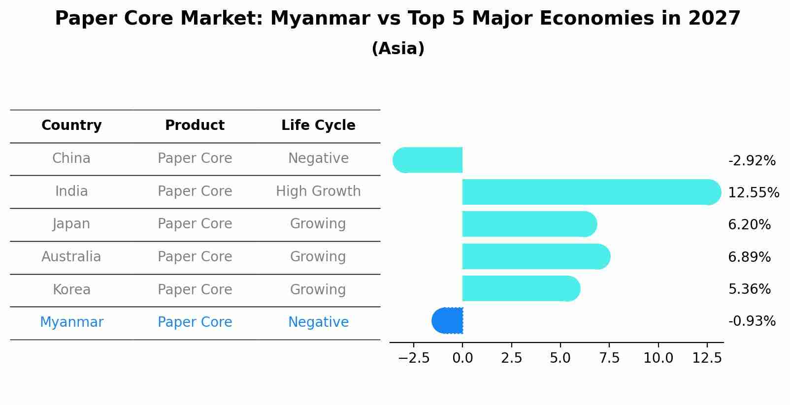 Paper Core Market: Myanmar vs Top 5 Major Economies in 2027 (Asia)