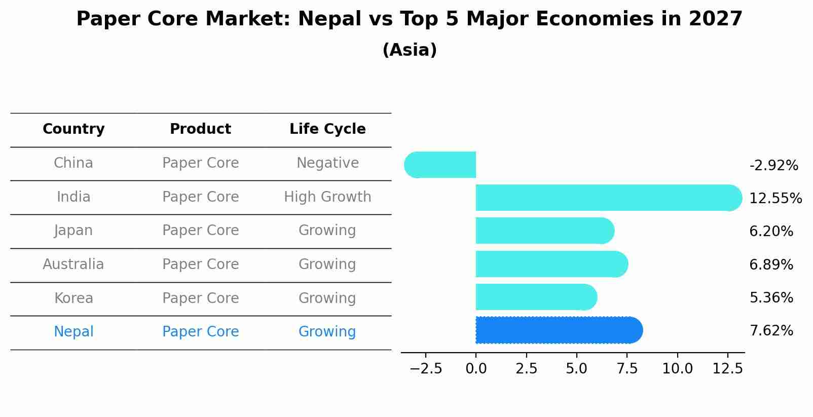 Paper Core Market: Nepal vs Top 5 Major Economies in 2027 (Asia)