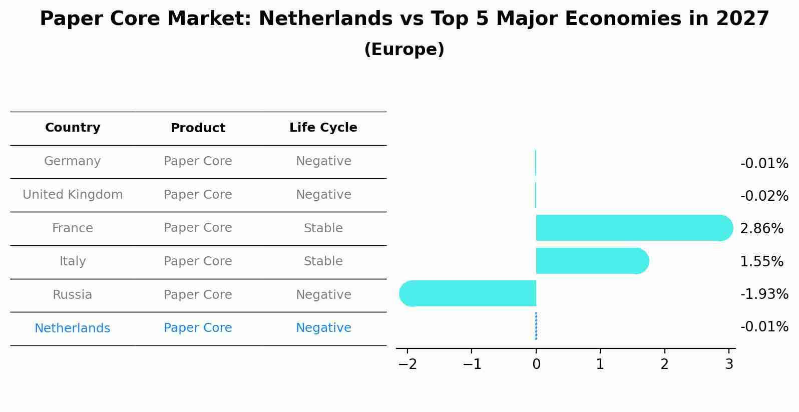 Paper Core Market: Netherlands vs Top 5 Major Economies in 2027 (Europe)