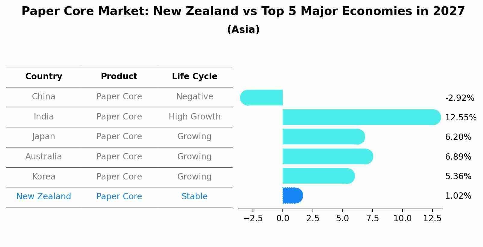 Paper Core Market: New Zealand vs Top 5 Major Economies in 2027 (Asia)