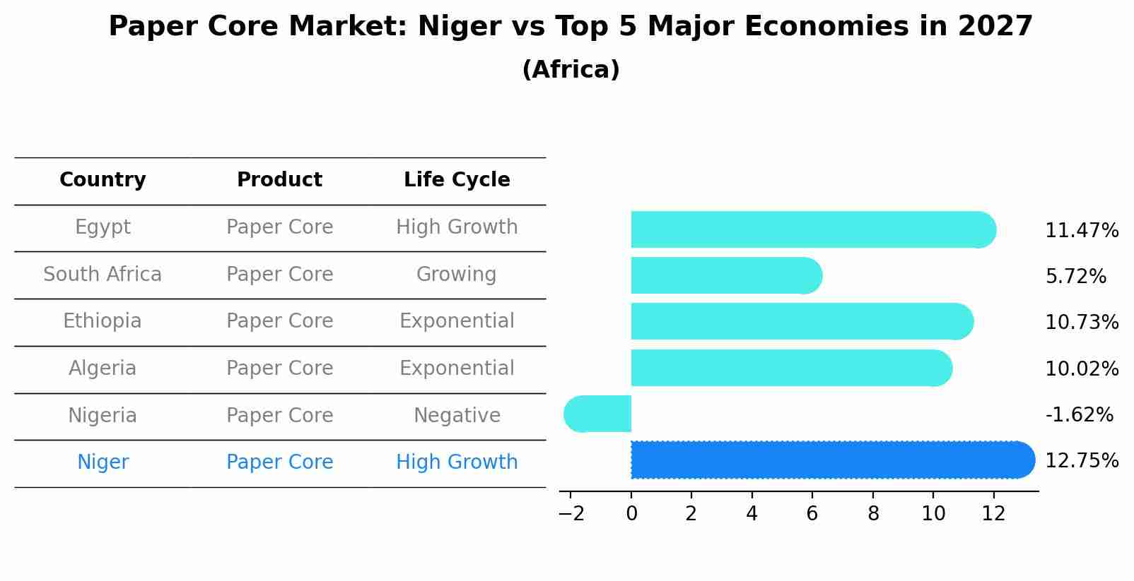 Paper Core Market: Niger vs Top 5 Major Economies in 2027 (Africa)