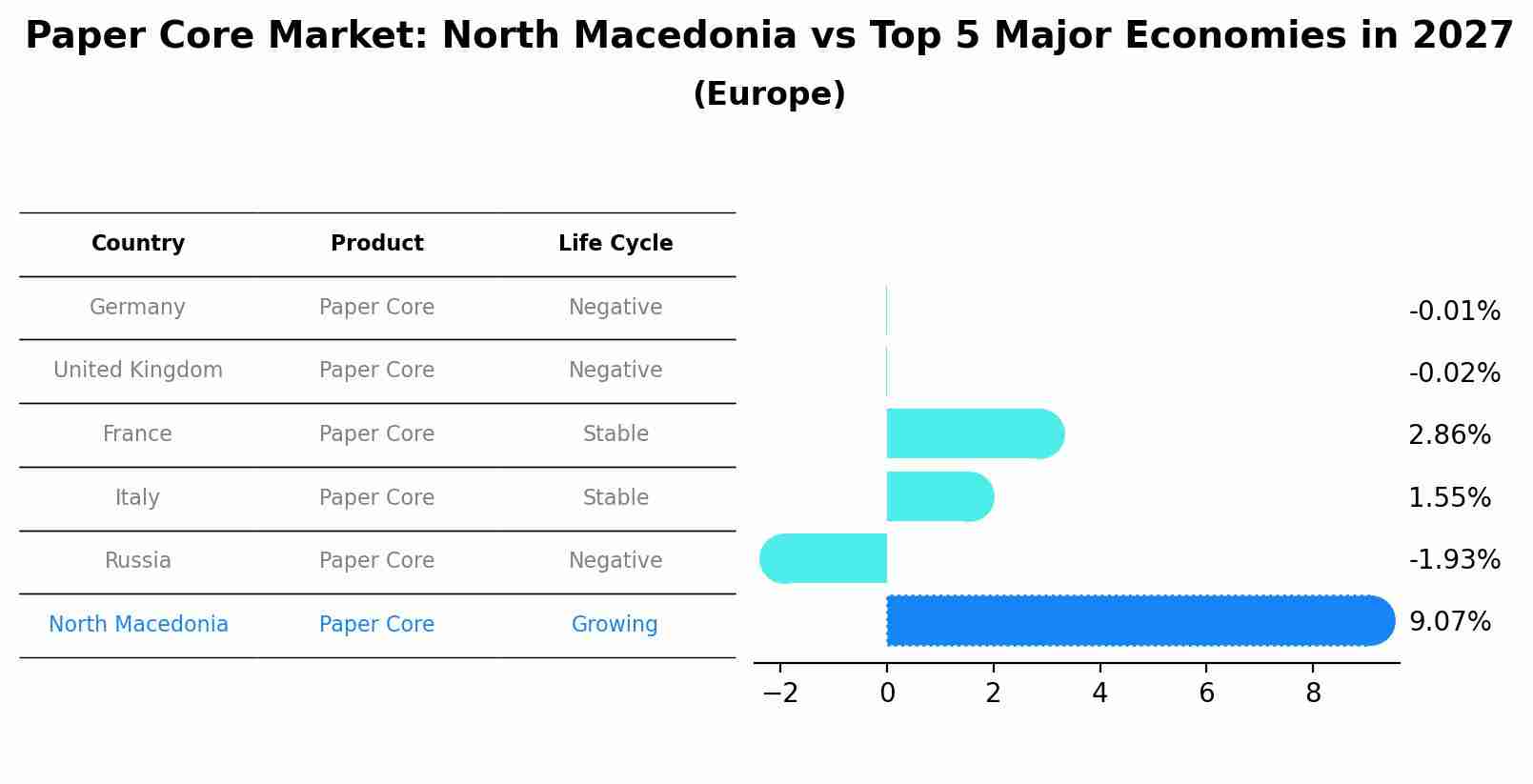 Paper Core Market: North Macedonia vs Top 5 Major Economies in 2027 (Europe)