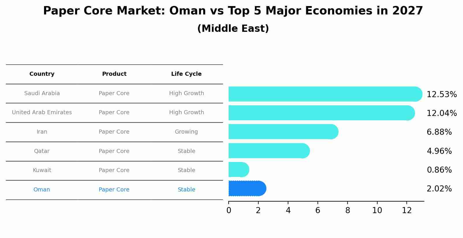 Paper Core Market: Oman vs Top 5 Major Economies in 2027 (Middle East)