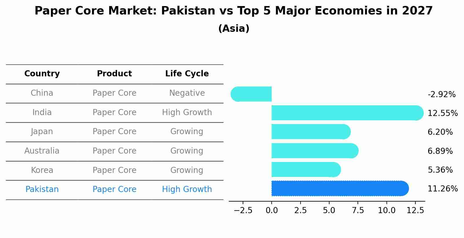 Paper Core Market: Pakistan vs Top 5 Major Economies in 2027 (Asia)