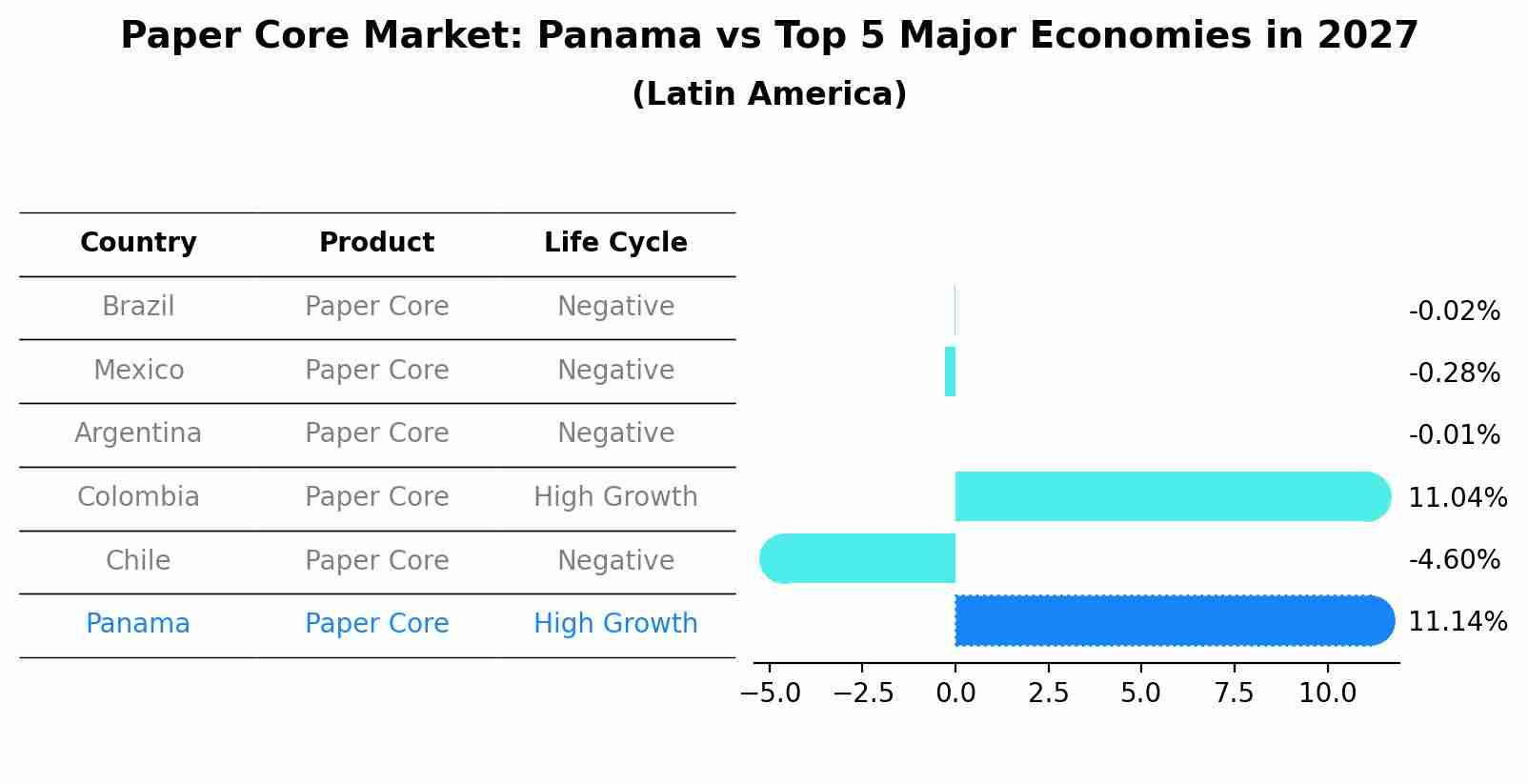 Paper Core Market: Panama vs Top 5 Major Economies in 2027 (Latin America)