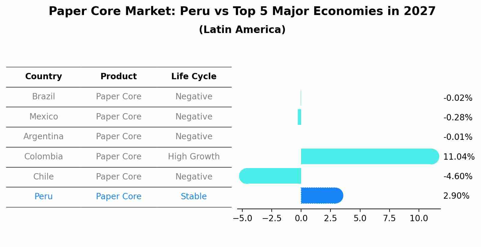 Paper Core Market: Peru vs Top 5 Major Economies in 2027 (Latin America)