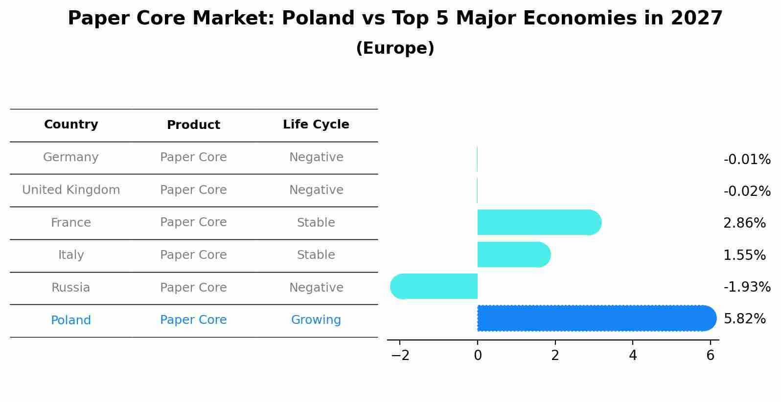 Paper Core Market: Poland vs Top 5 Major Economies in 2027 (Europe)