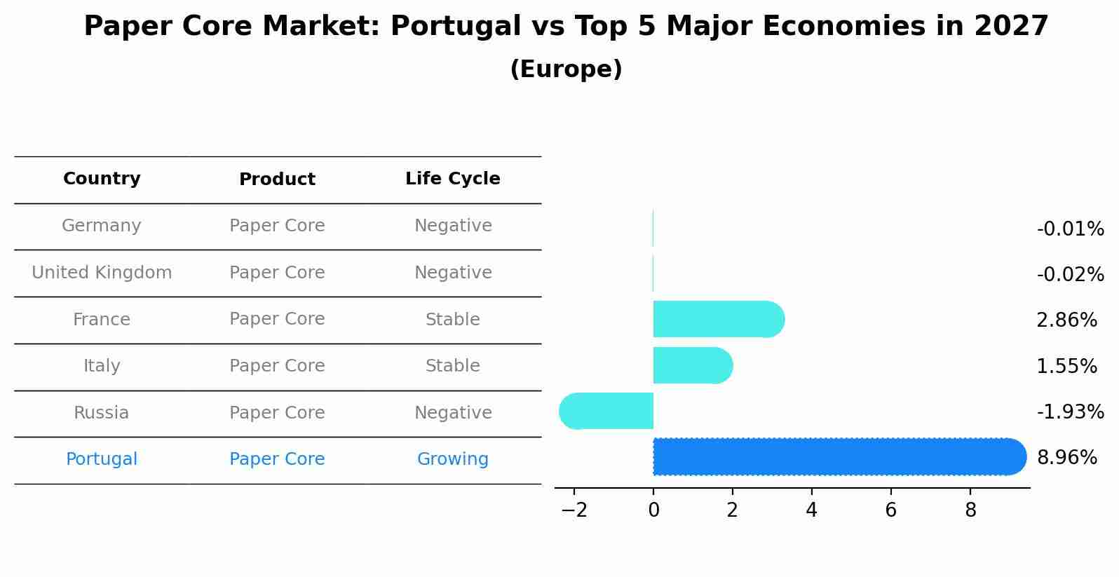 Paper Core Market: Portugal vs Top 5 Major Economies in 2027 (Europe)