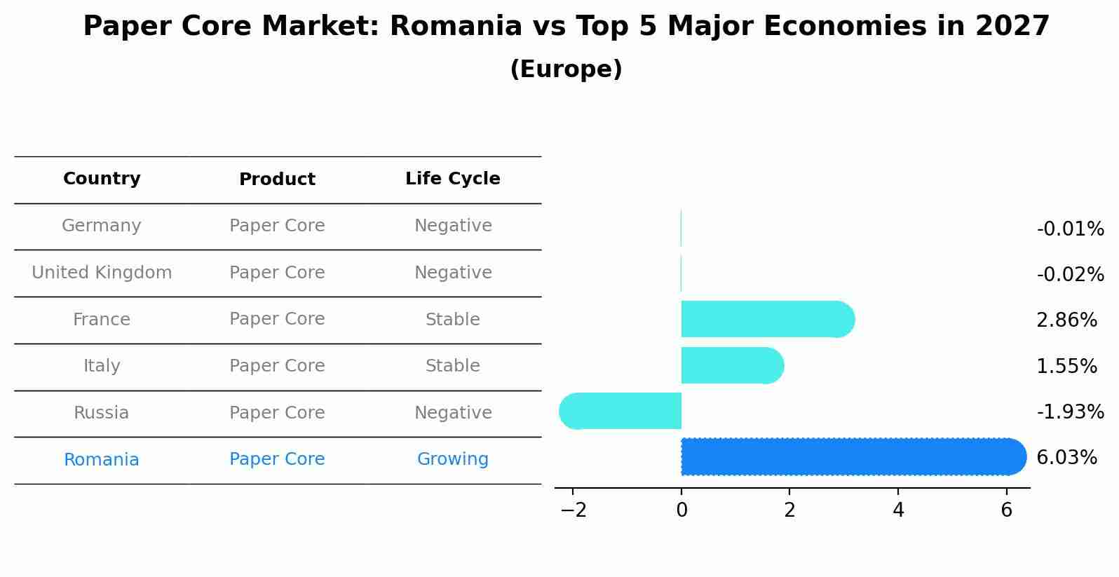 Paper Core Market: Romania vs Top 5 Major Economies in 2027 (Europe)