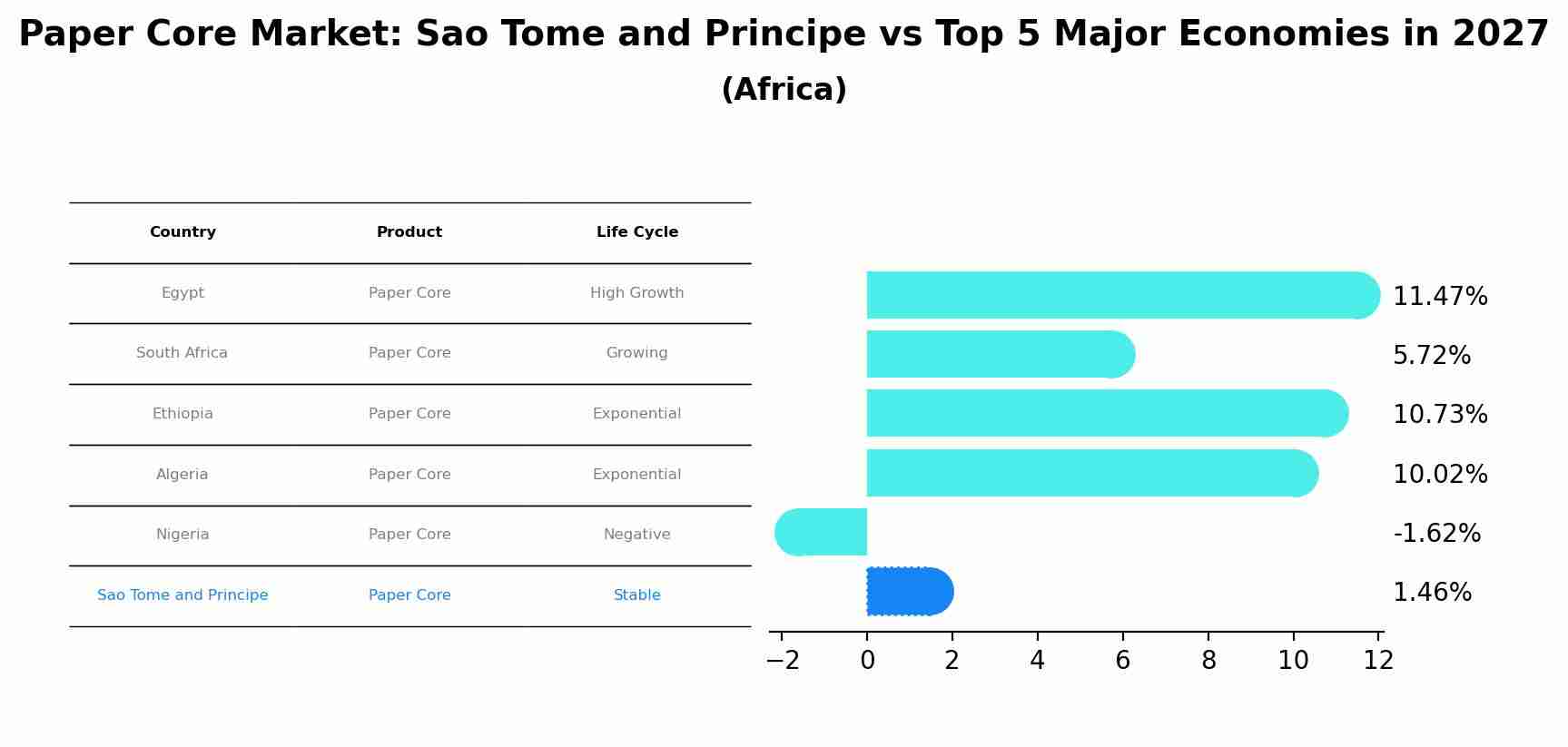 Paper Core Market: Sao Tome and Principe vs Top 5 Major Economies in 2027 (Africa)