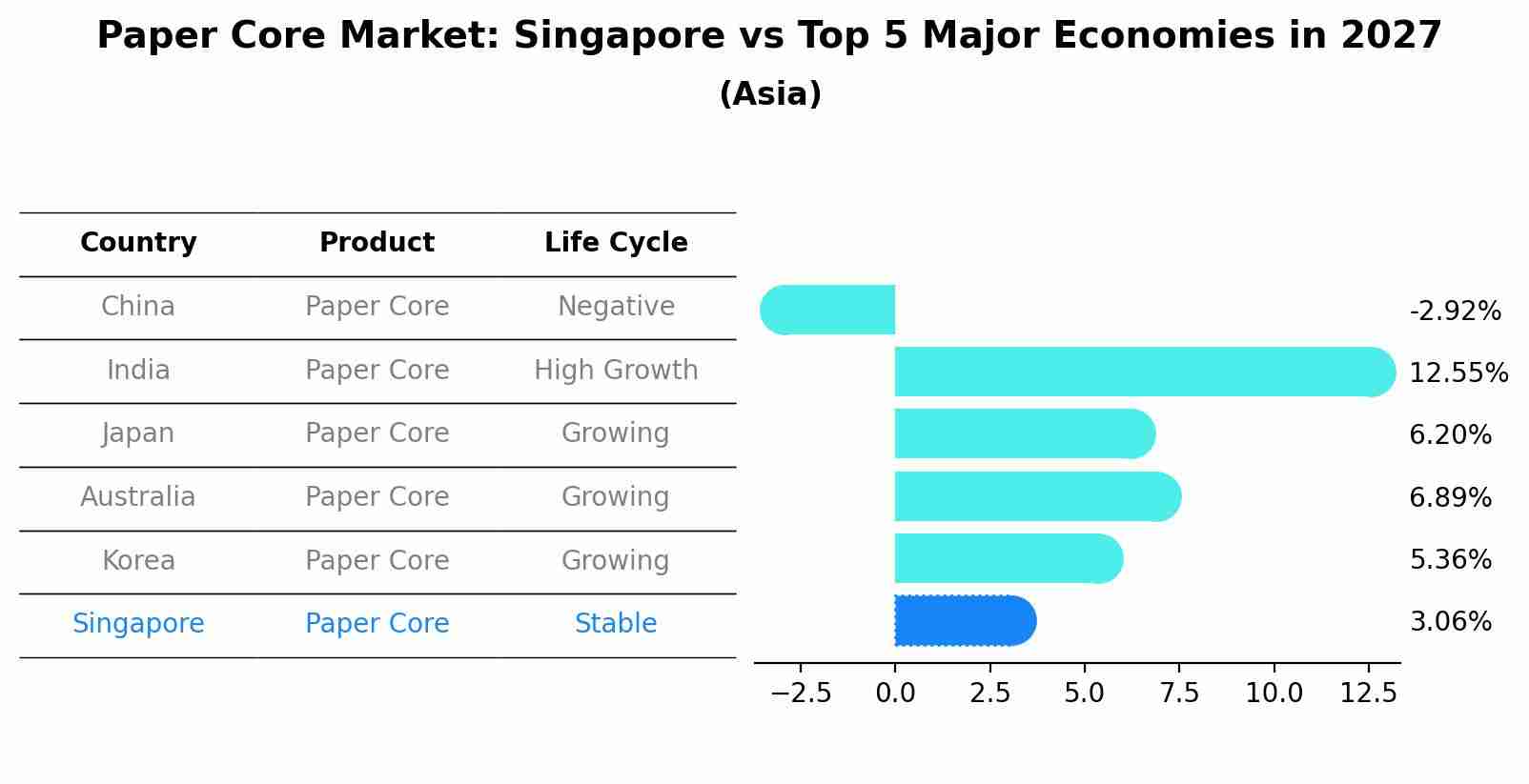 Paper Core Market: Singapore vs Top 5 Major Economies in 2027 (Asia)