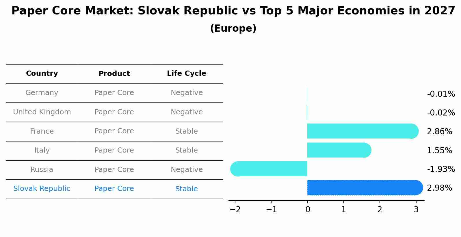 Paper Core Market: Slovak Republic vs Top 5 Major Economies in 2027 (Europe)
