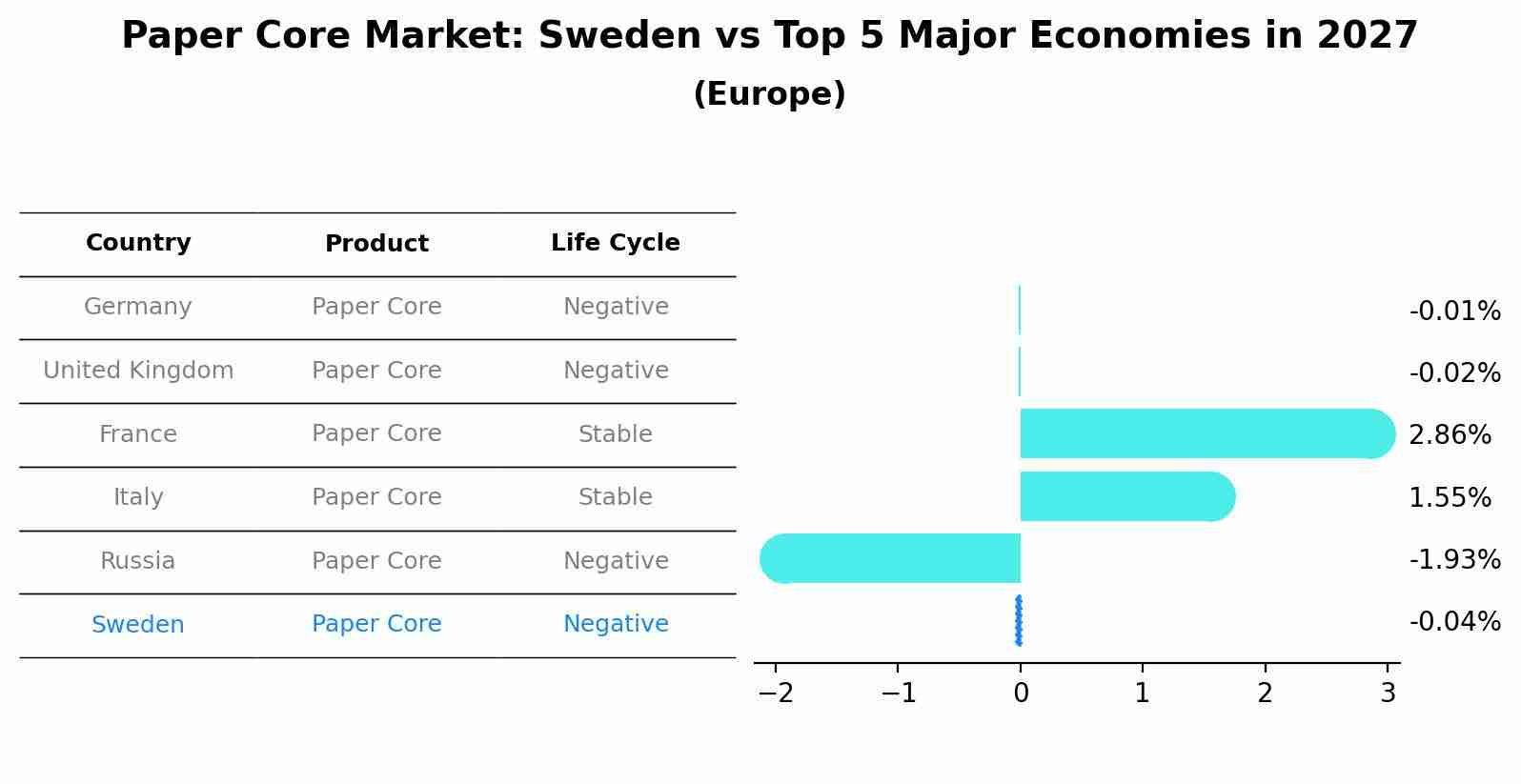 Paper Core Market: Sweden vs Top 5 Major Economies in 2027 (Europe)