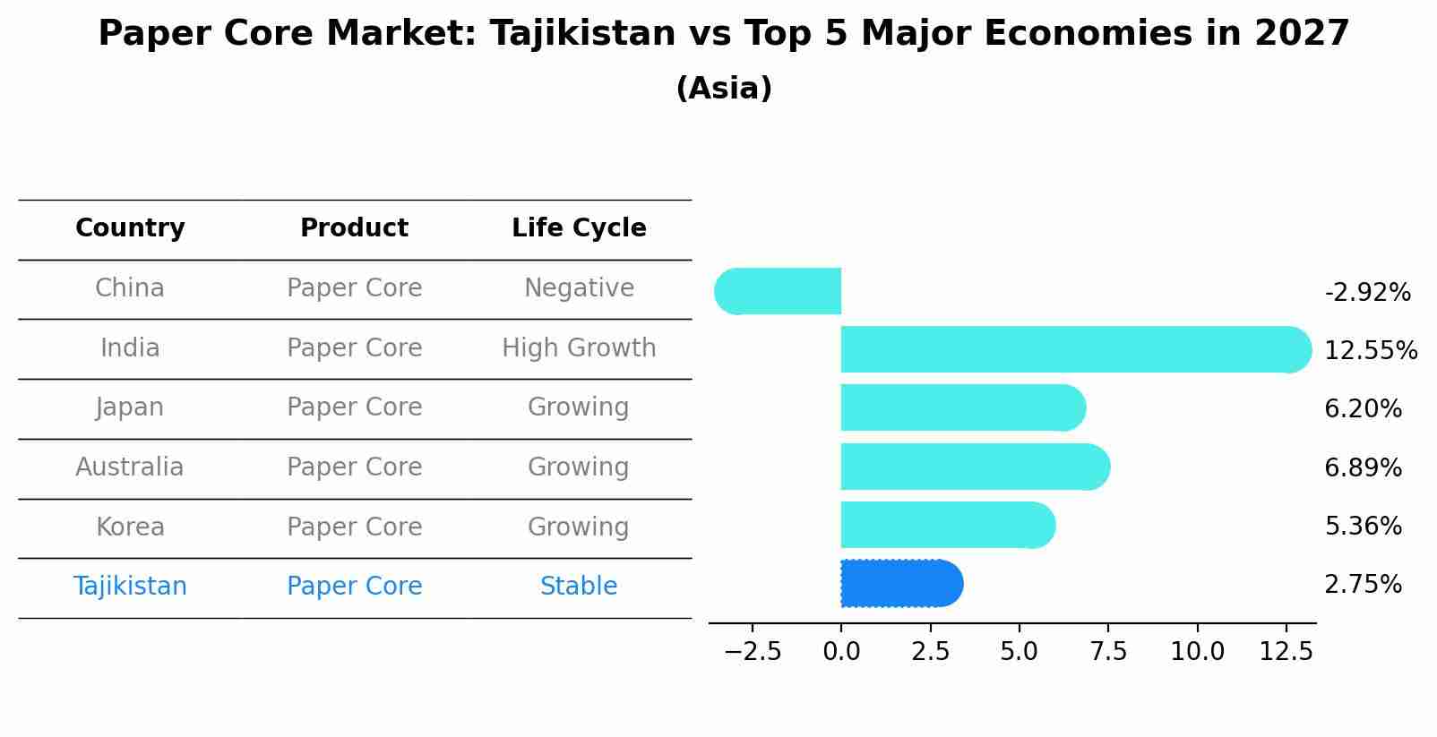 Paper Core Market: Tajikistan vs Top 5 Major Economies in 2027 (Asia)