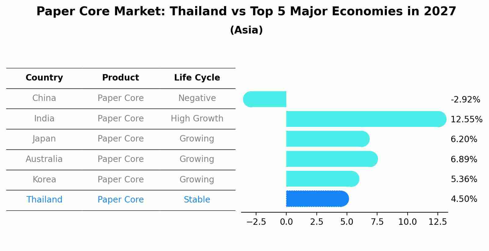 Paper Core Market: Thailand vs Top 5 Major Economies in 2027 (Asia)