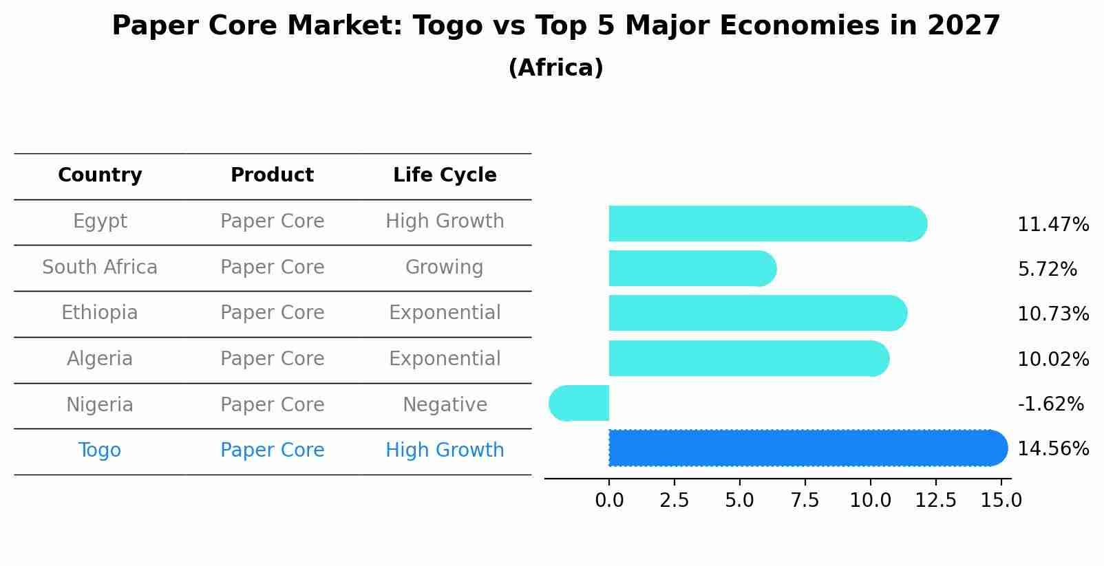 Paper Core Market: Togo vs Top 5 Major Economies in 2027 (Africa)