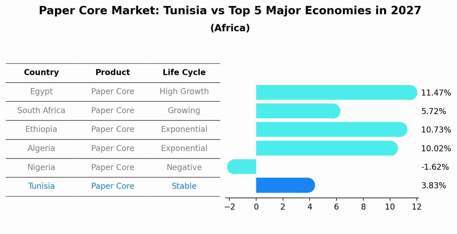 Paper Core Market: Tunisia vs Top 5 Major Economies in 2027 (Africa)