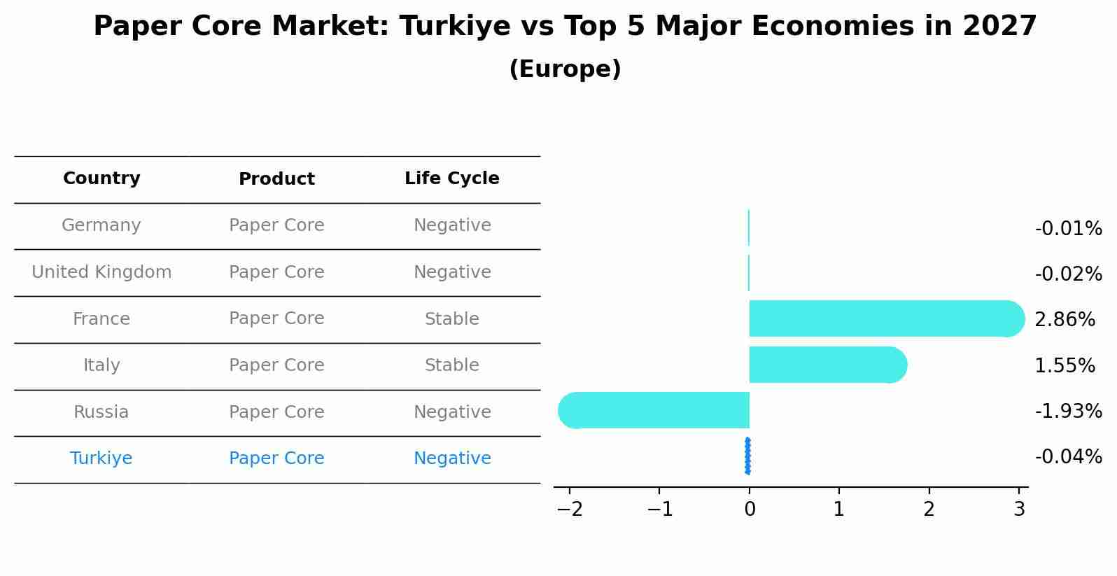 Paper Core Market: Turkiye vs Top 5 Major Economies in 2027 (Europe)