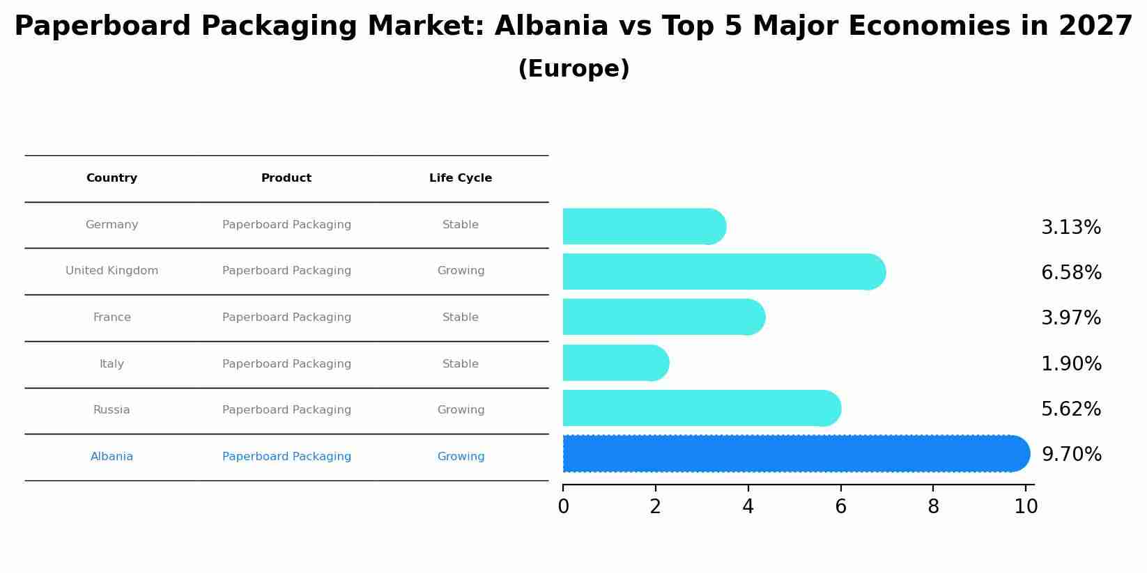 Paperboard Packaging Market: Albania vs Top 5 Major Economies in 2027 (Europe)