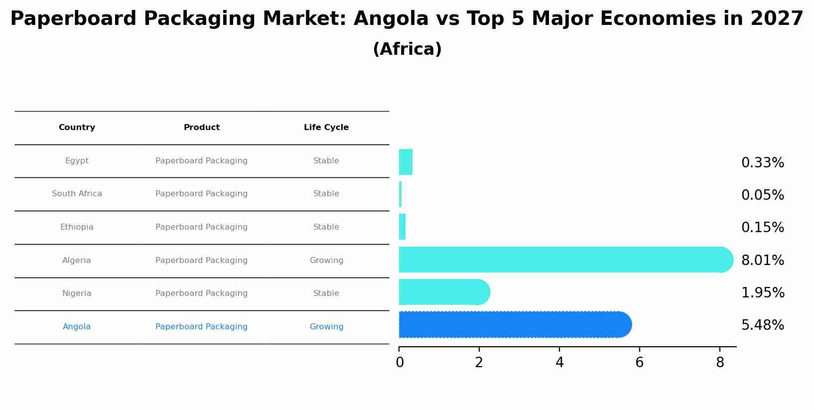 Paperboard Packaging Market: Angola vs Top 5 Major Economies in 2027 (Africa)