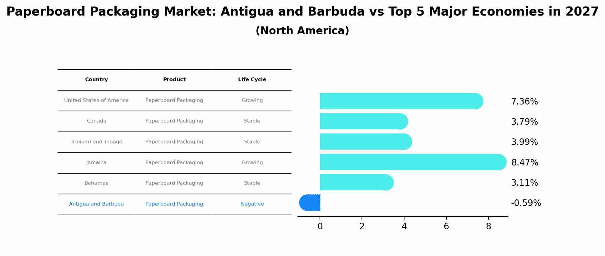 Paperboard Packaging Market: Antigua and Barbuda vs Top 5 Major Economies in 2027 (North America)