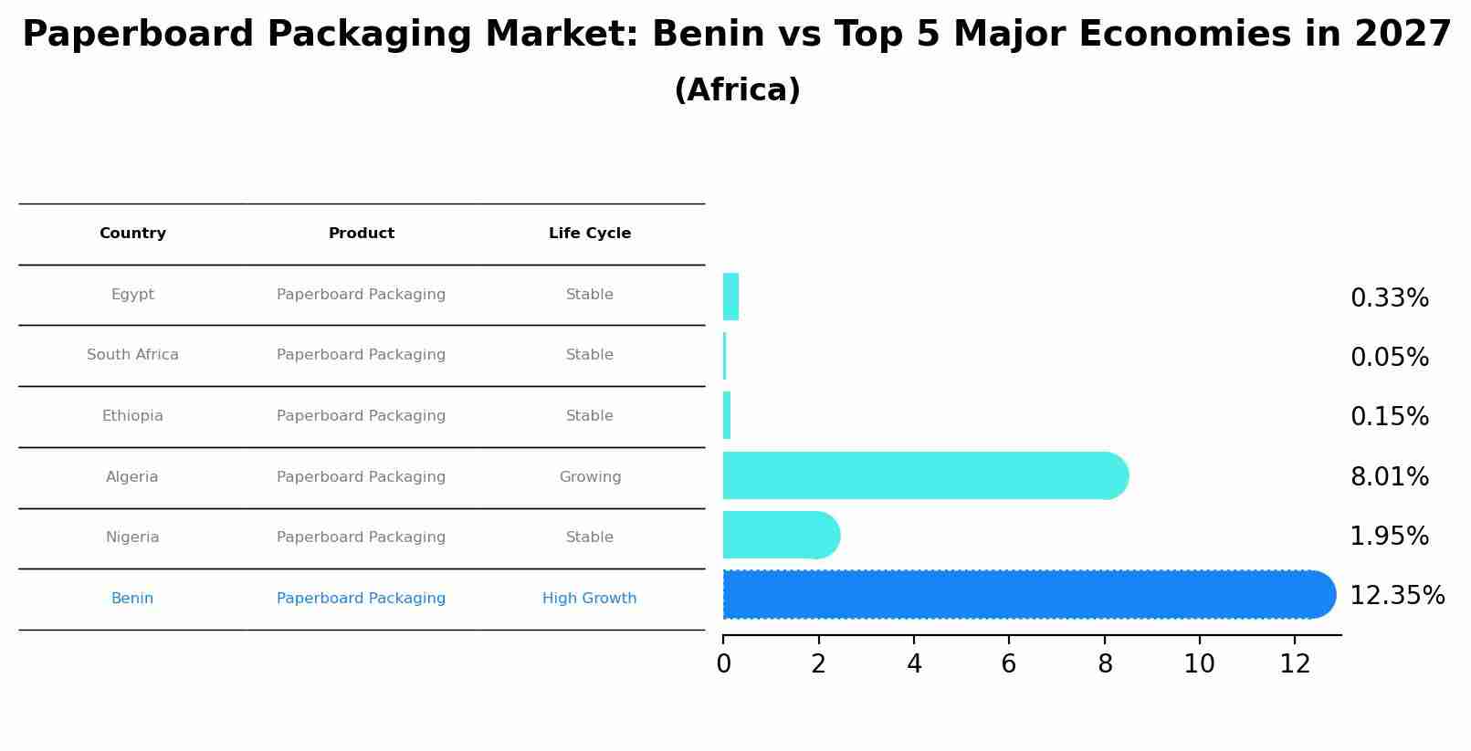 Paperboard Packaging Market: Benin vs Top 5 Major Economies in 2027 (Africa)