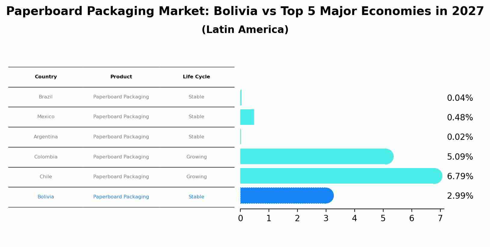 Paperboard Packaging Market: Bolivia vs Top 5 Major Economies in 2027 (Latin America)
