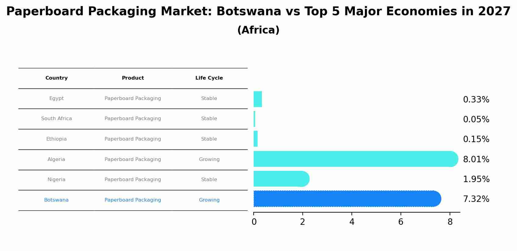 Paperboard Packaging Market: Botswana vs Top 5 Major Economies in 2027 (Africa)