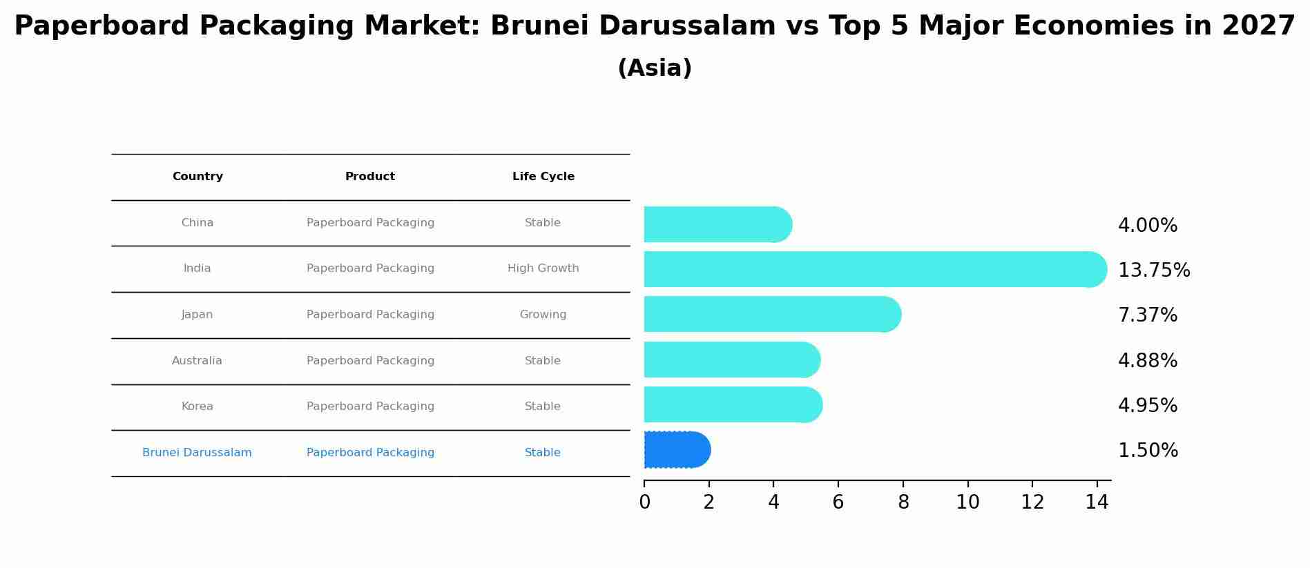 Paperboard Packaging Market: Brunei Darussalam vs Top 5 Major Economies in 2027 (Asia)