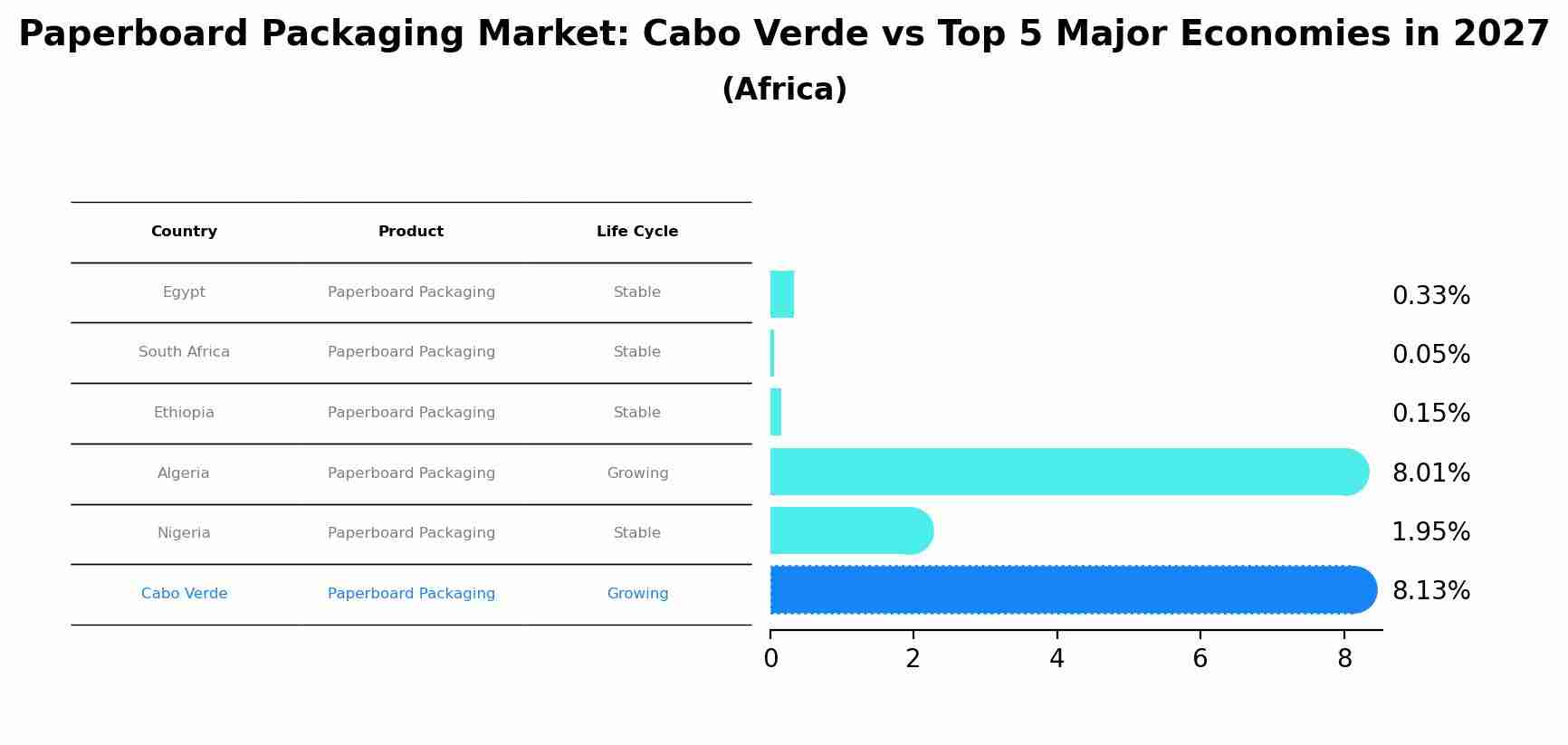 Paperboard Packaging Market: Cabo Verde vs Top 5 Major Economies in 2027 (Africa)