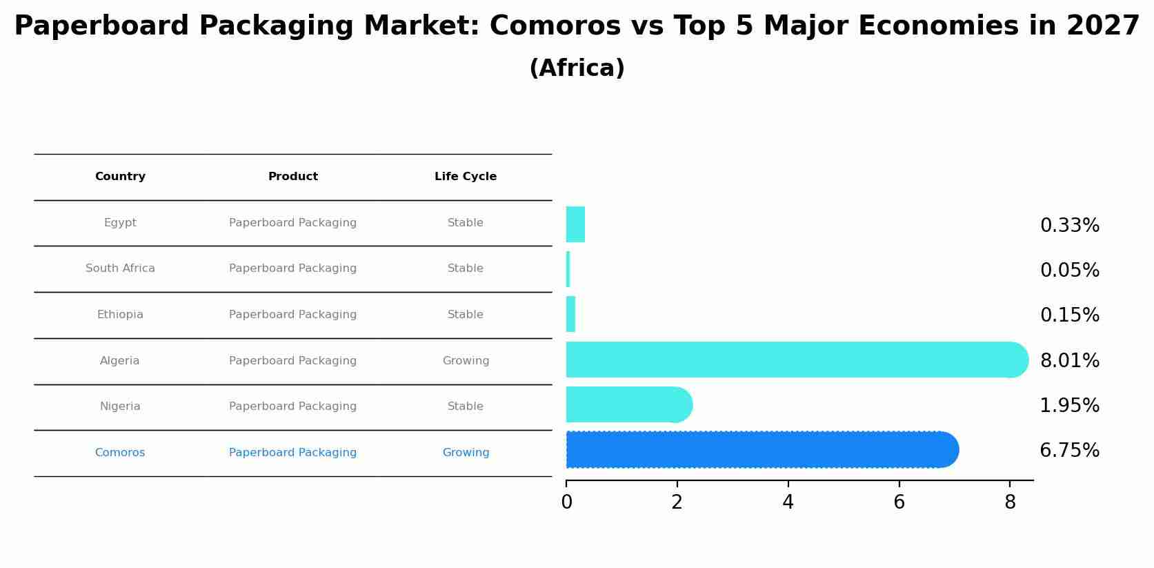 Paperboard Packaging Market: Comoros vs Top 5 Major Economies in 2027 (Africa)