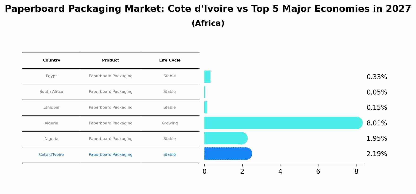 Paperboard Packaging Market: Cote d'Ivoire vs Top 5 Major Economies in 2027 (Africa)