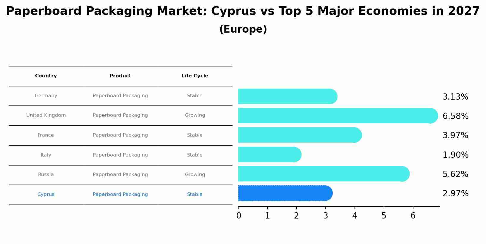 Paperboard Packaging Market: Cyprus vs Top 5 Major Economies in 2027 (Europe)