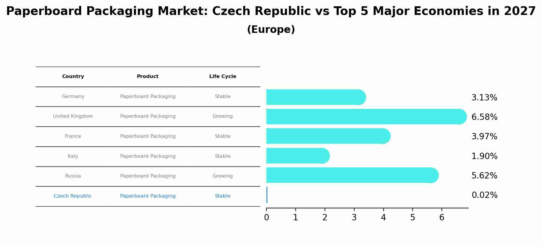 Paperboard Packaging Market: Czech Republic vs Top 5 Major Economies in 2027 (Europe)