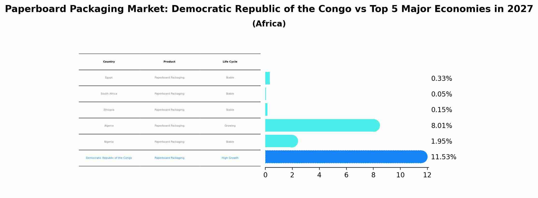 Paperboard Packaging Market: Democratic Republic of the Congo vs Top 5 Major Economies in 2027 (Africa)