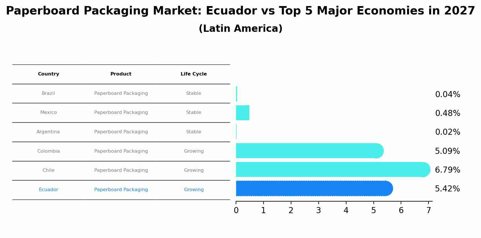 Paperboard Packaging Market: Ecuador vs Top 5 Major Economies in 2027 (Latin America)