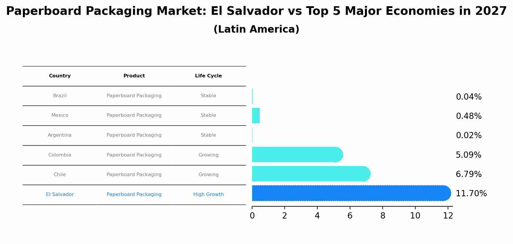 Paperboard Packaging Market: El Salvador vs Top 5 Major Economies in 2027 (Latin America)